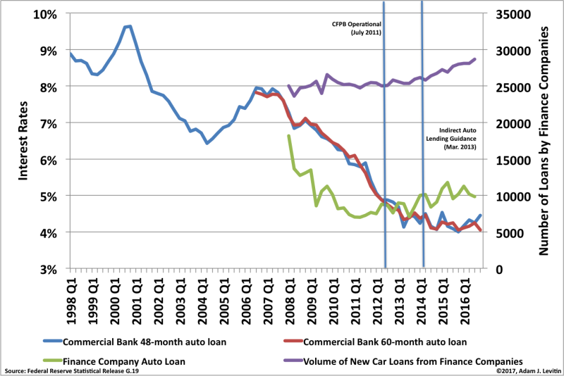 Auto Lending unadjusted